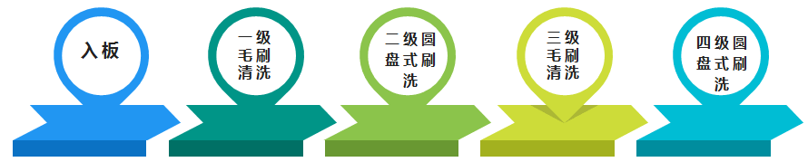 HN-7000 系列全自動 PCBA 板清洗機清洗工藝與參數