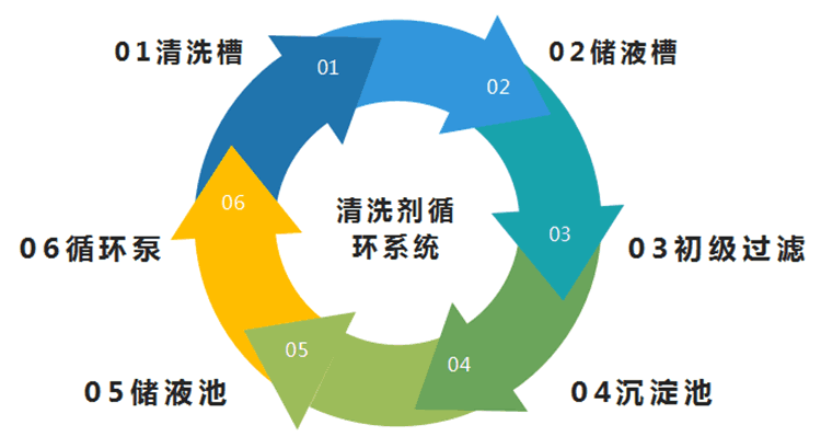 HN-7000 系列全自动 PCBA 板清洗机控制与循环系统